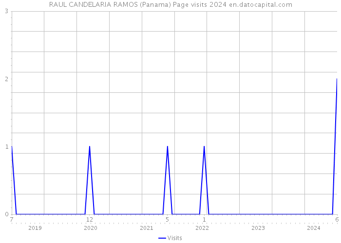 RAUL CANDELARIA RAMOS (Panama) Page visits 2024 
