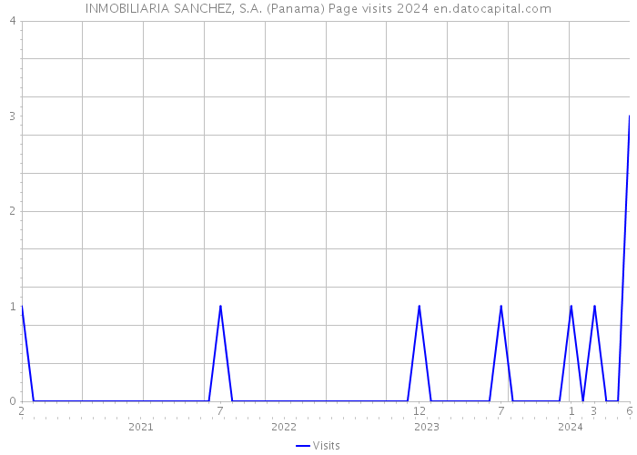 INMOBILIARIA SANCHEZ, S.A. (Panama) Page visits 2024 
