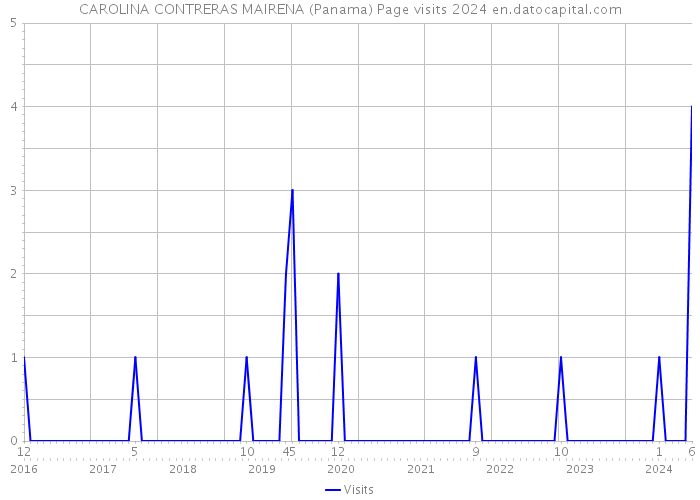 CAROLINA CONTRERAS MAIRENA (Panama) Page visits 2024 