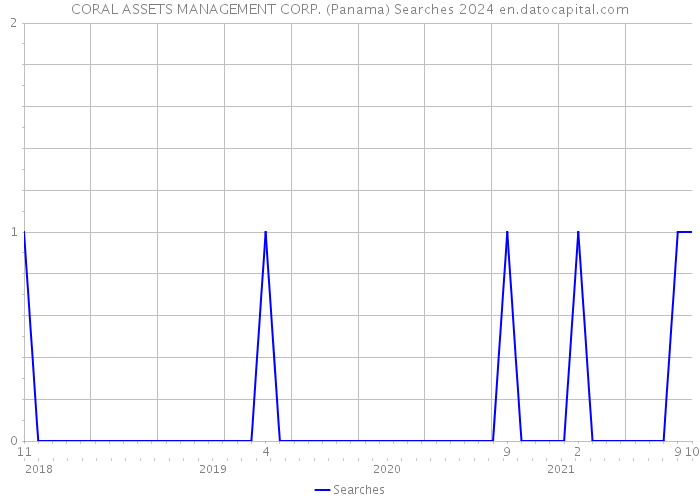 CORAL ASSETS MANAGEMENT CORP. (Panama) Searches 2024 