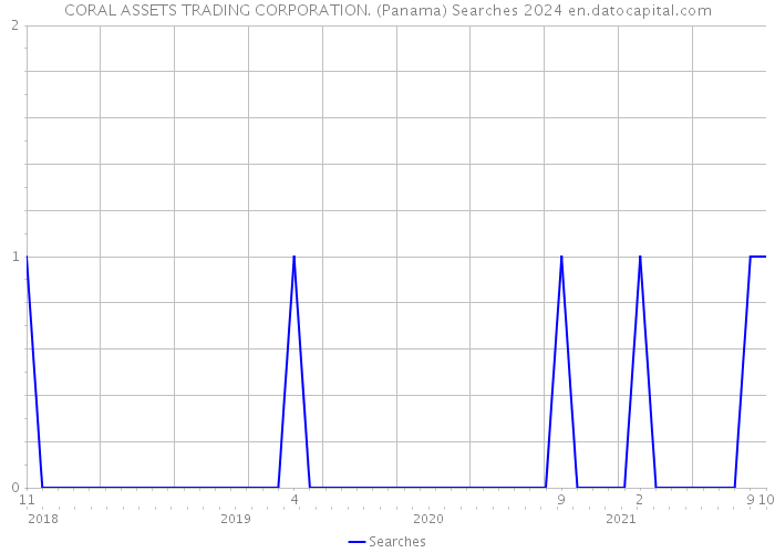 CORAL ASSETS TRADING CORPORATION. (Panama) Searches 2024 