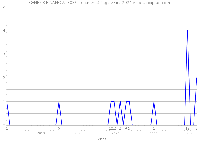 GENESIS FINANCIAL CORP. (Panama) Page visits 2024 