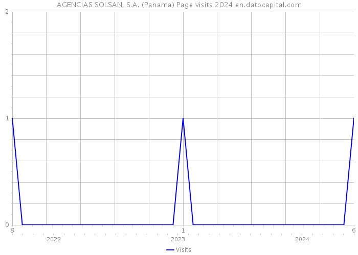 AGENCIAS SOLSAN, S.A. (Panama) Page visits 2024 