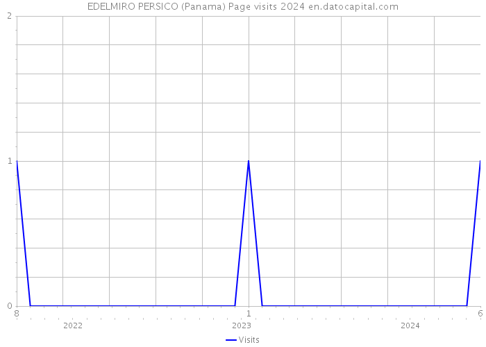 EDELMIRO PERSICO (Panama) Page visits 2024 