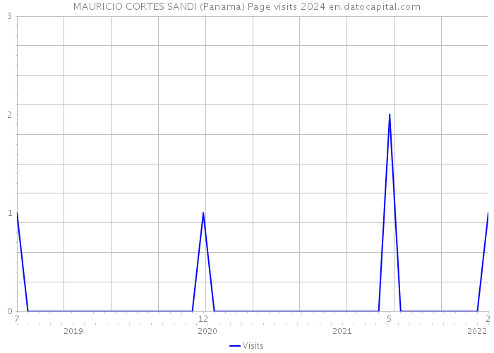 MAURICIO CORTES SANDI (Panama) Page visits 2024 