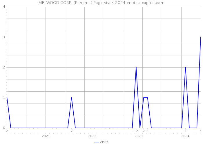 MELWOOD CORP. (Panama) Page visits 2024 