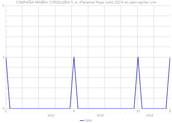 COMPAÑIA MINERA CORDILLERA S. A. (Panama) Page visits 2024 