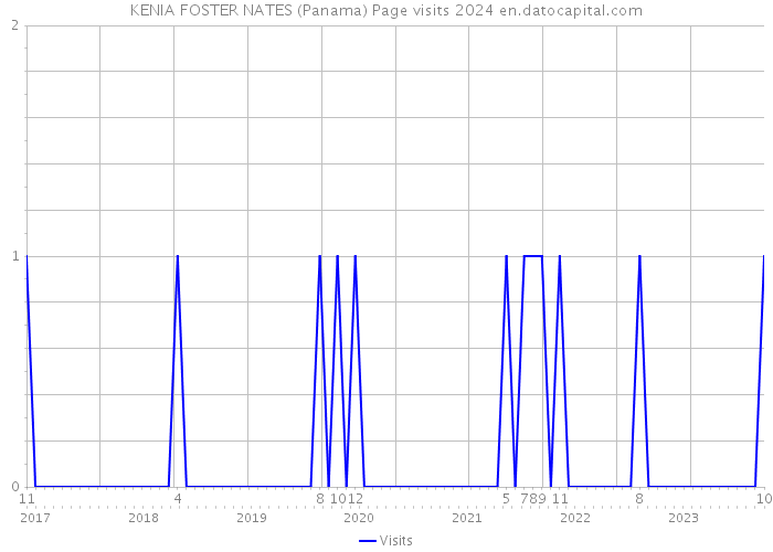 KENIA FOSTER NATES (Panama) Page visits 2024 