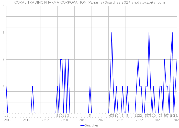 CORAL TRADING PHARMA CORPORATION (Panama) Searches 2024 