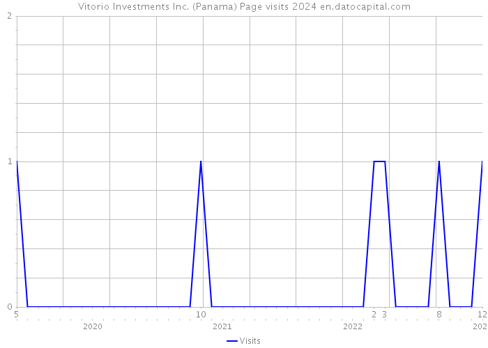Vitorio Investments Inc. (Panama) Page visits 2024 