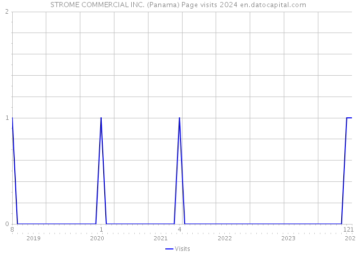 STROME COMMERCIAL INC. (Panama) Page visits 2024 
