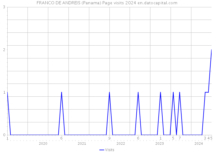 FRANCO DE ANDREIS (Panama) Page visits 2024 