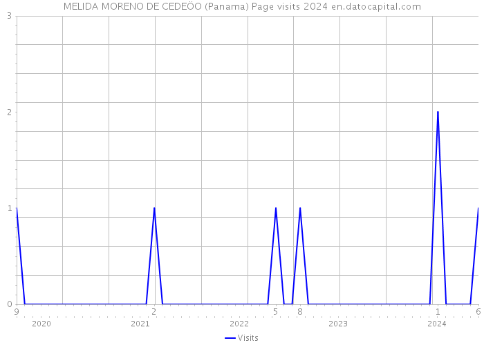 MELIDA MORENO DE CEDEÖO (Panama) Page visits 2024 