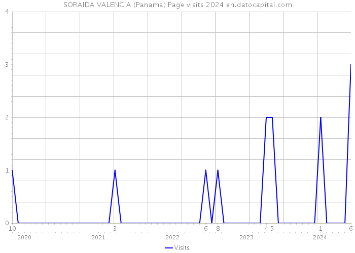 SORAIDA VALENCIA (Panama) Page visits 2024 