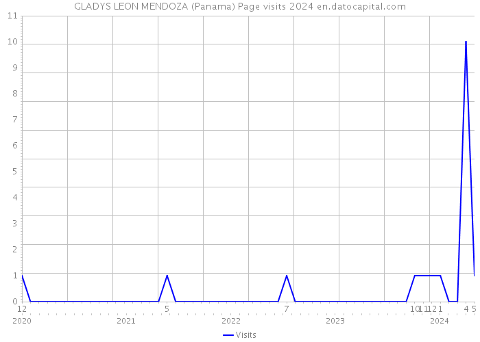 GLADYS LEON MENDOZA (Panama) Page visits 2024 