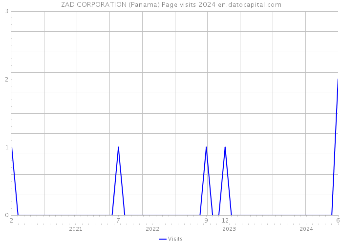 ZAD CORPORATION (Panama) Page visits 2024 