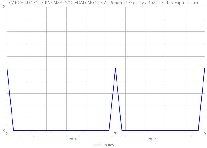 CARGA URGENTE PANAMA, SOCIEDAD ANONIMA (Panama) Searches 2024 
