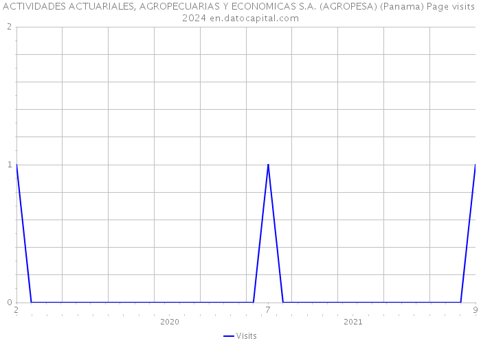 ACTIVIDADES ACTUARIALES, AGROPECUARIAS Y ECONOMICAS S.A. (AGROPESA) (Panama) Page visits 2024 