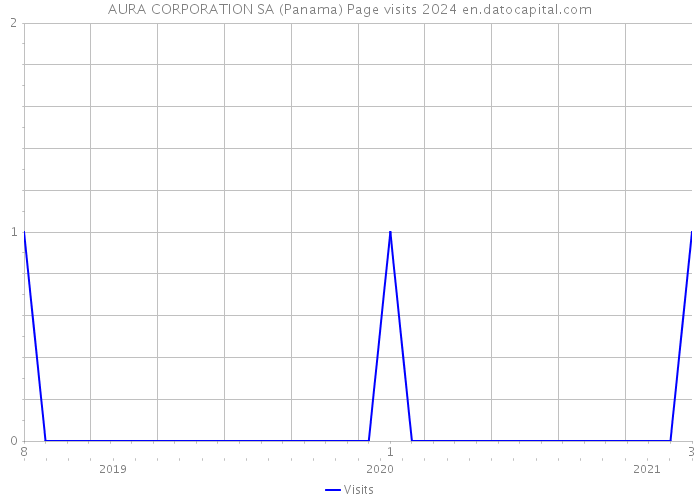 AURA CORPORATION SA (Panama) Page visits 2024 
