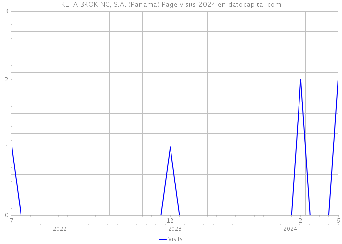 KEFA BROKING, S.A. (Panama) Page visits 2024 