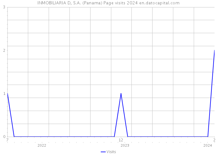 INMOBILIARIA D, S.A. (Panama) Page visits 2024 