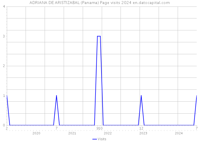 ADRIANA DE ARISTIZABAL (Panama) Page visits 2024 
