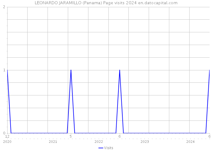 LEONARDO JARAMILLO (Panama) Page visits 2024 