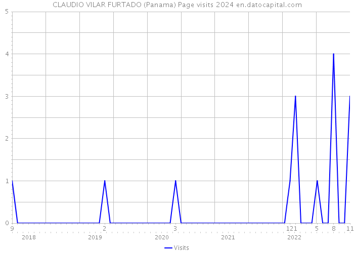 CLAUDIO VILAR FURTADO (Panama) Page visits 2024 
