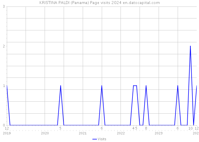 KRISTINA PALDI (Panama) Page visits 2024 