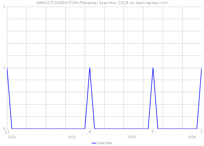 AMAGI FOUNDATION (Panama) Searches 2024 