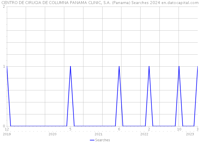 CENTRO DE CIRUGIA DE COLUMNA PANAMA CLINIC, S.A. (Panama) Searches 2024 
