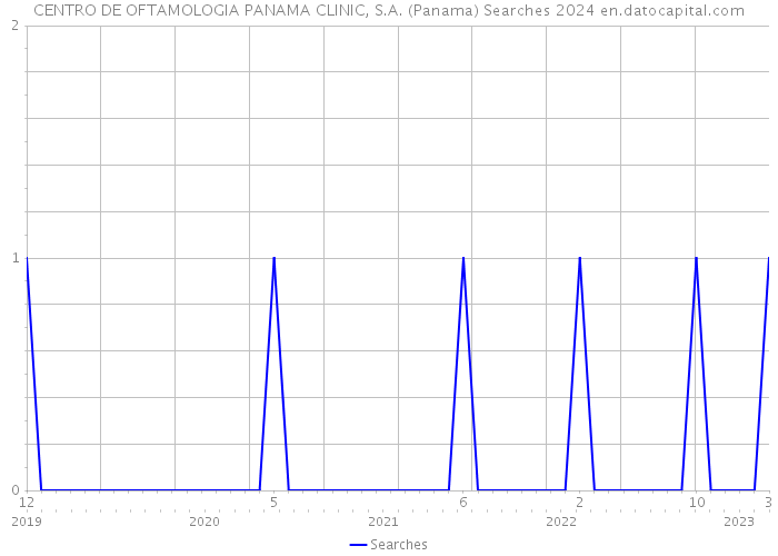 CENTRO DE OFTAMOLOGIA PANAMA CLINIC, S.A. (Panama) Searches 2024 