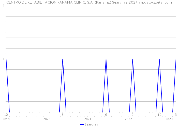 CENTRO DE REHABILITACION PANAMA CLINIC, S.A. (Panama) Searches 2024 