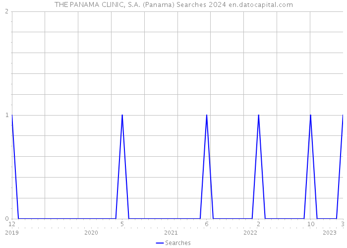 THE PANAMA CLINIC, S.A. (Panama) Searches 2024 