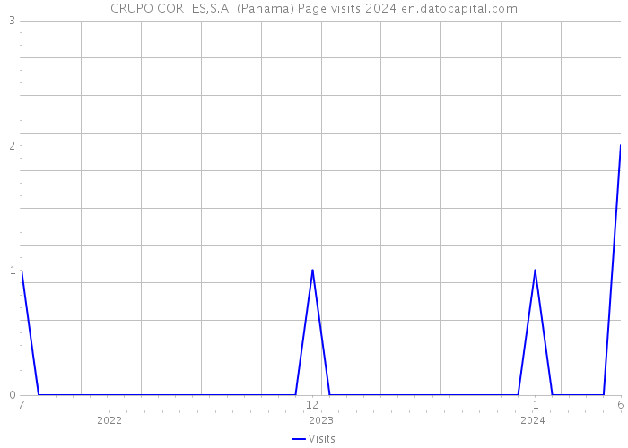 GRUPO CORTES,S.A. (Panama) Page visits 2024 