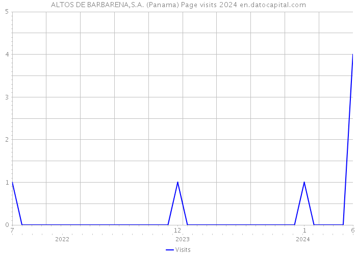 ALTOS DE BARBARENA,S.A. (Panama) Page visits 2024 