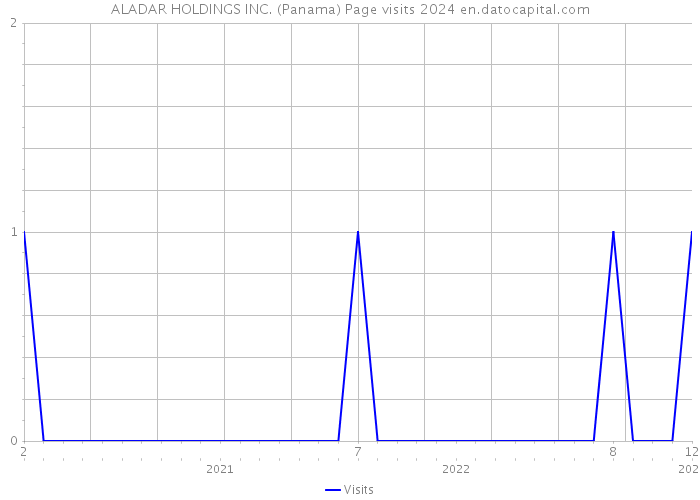 ALADAR HOLDINGS INC. (Panama) Page visits 2024 