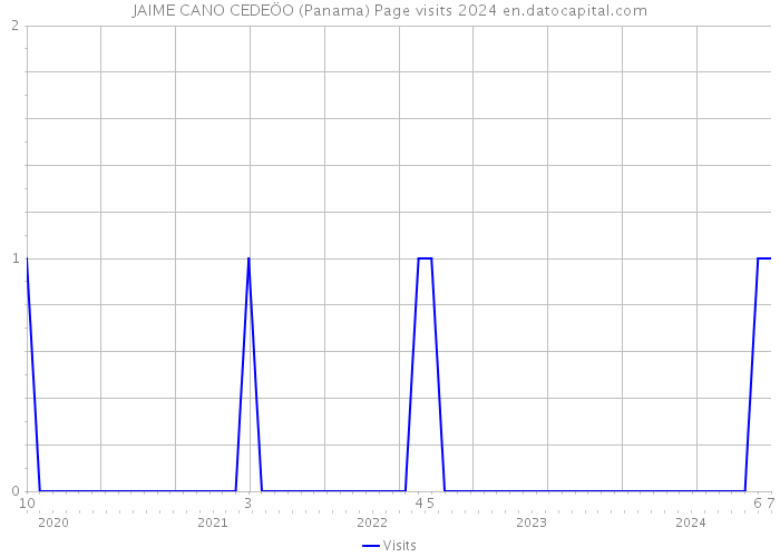 JAIME CANO CEDEÖO (Panama) Page visits 2024 