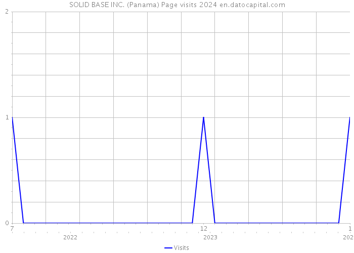 SOLID BASE INC. (Panama) Page visits 2024 