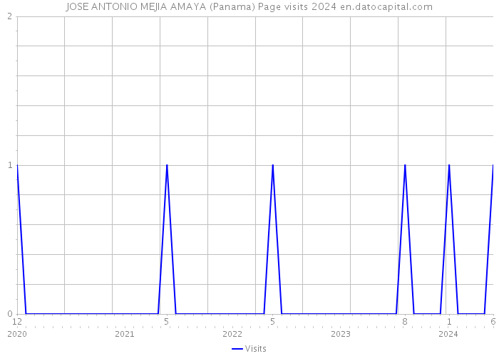 JOSE ANTONIO MEJIA AMAYA (Panama) Page visits 2024 