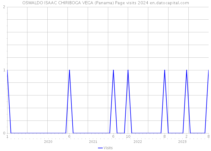 OSWALDO ISAAC CHIRIBOGA VEGA (Panama) Page visits 2024 