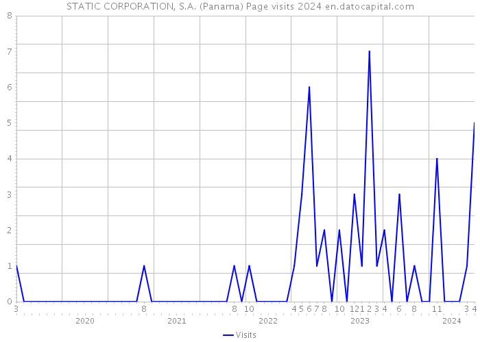 STATIC CORPORATION, S.A. (Panama) Page visits 2024 