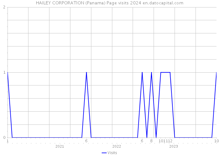 HAILEY CORPORATION (Panama) Page visits 2024 