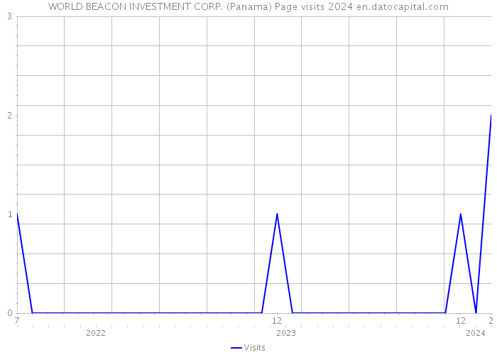 WORLD BEACON INVESTMENT CORP. (Panama) Page visits 2024 