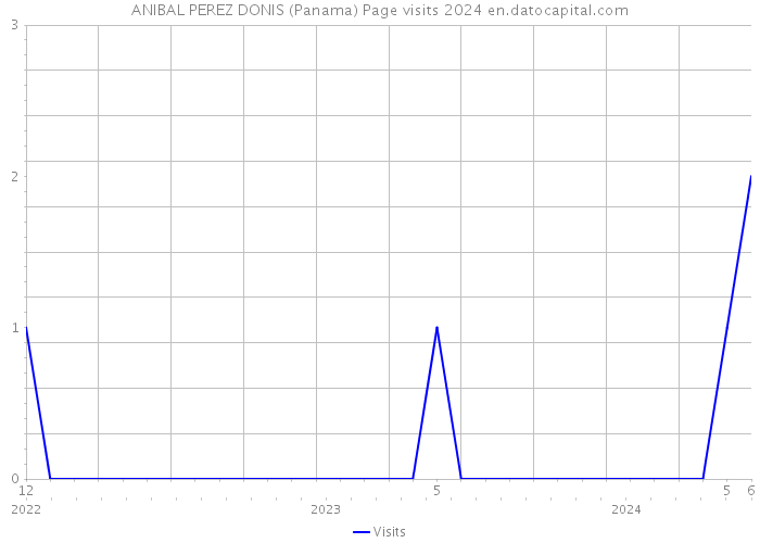 ANIBAL PEREZ DONIS (Panama) Page visits 2024 