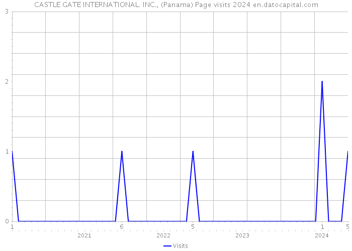 CASTLE GATE INTERNATIONAL. INC., (Panama) Page visits 2024 