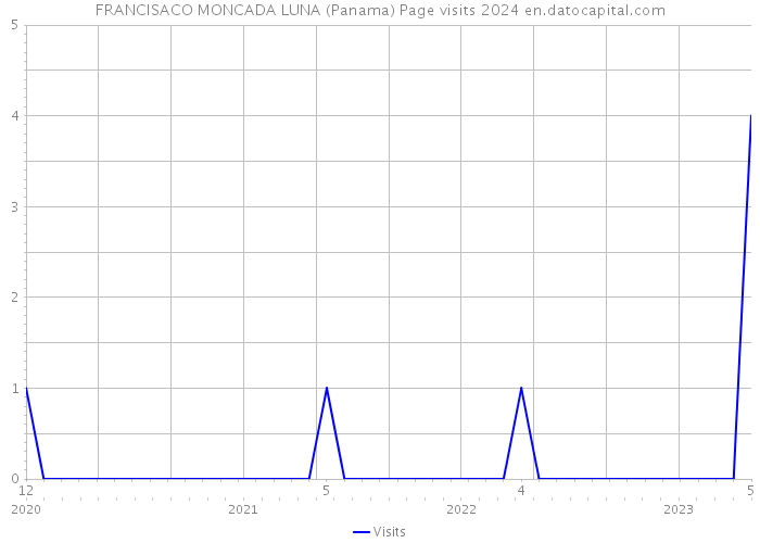 FRANCISACO MONCADA LUNA (Panama) Page visits 2024 