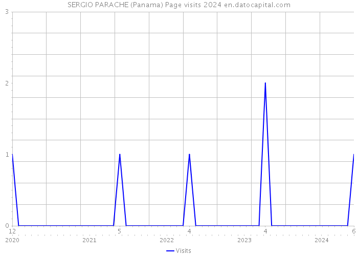 SERGIO PARACHE (Panama) Page visits 2024 