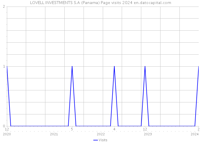 LOVELL INVESTMENTS S.A (Panama) Page visits 2024 