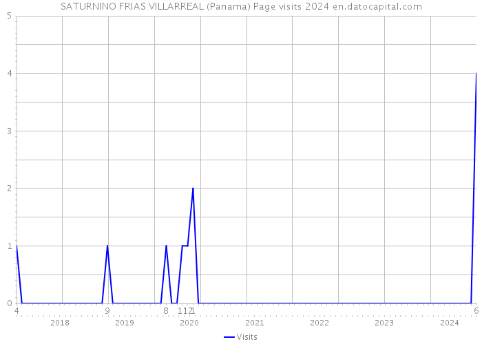 SATURNINO FRIAS VILLARREAL (Panama) Page visits 2024 
